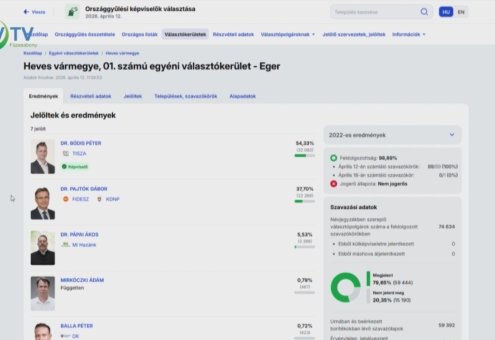 Voks 2026: dr.  Bódis Péter végzett az első helyén